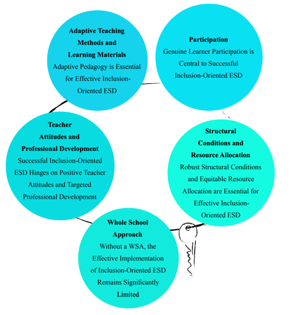 Figure 1. Quality Criteria and Theses for Implementing Inclusion-Oriented ESD in Schools. Credit: Katarina Rončević, 2025.